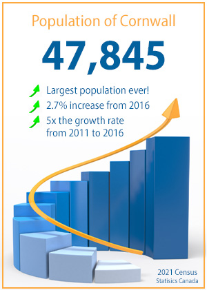 Cornwall Ontario Population 2021